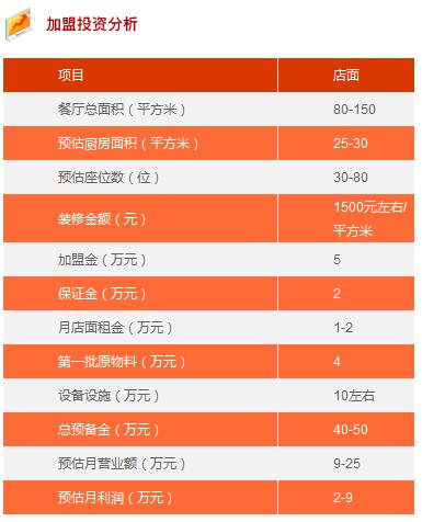 迈德思客汉堡加盟店的投资分析
