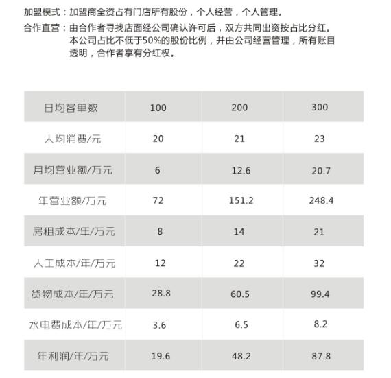迈德思客汉堡加盟项目的利润怎么样？