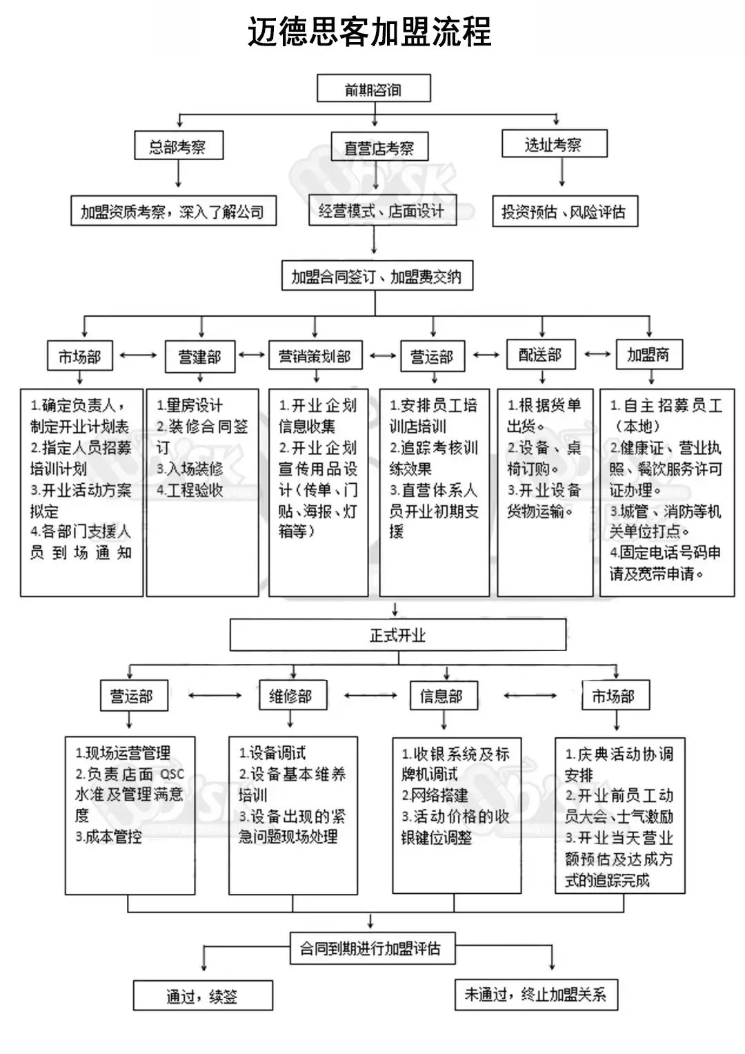 开西式快餐加盟连锁店需要多少钱?