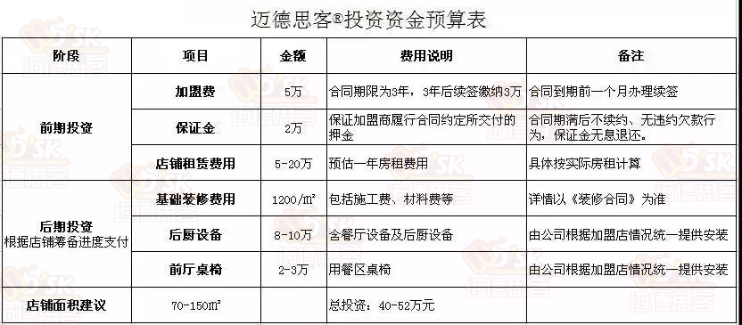 山东汉堡炸鸡店加盟费用多少