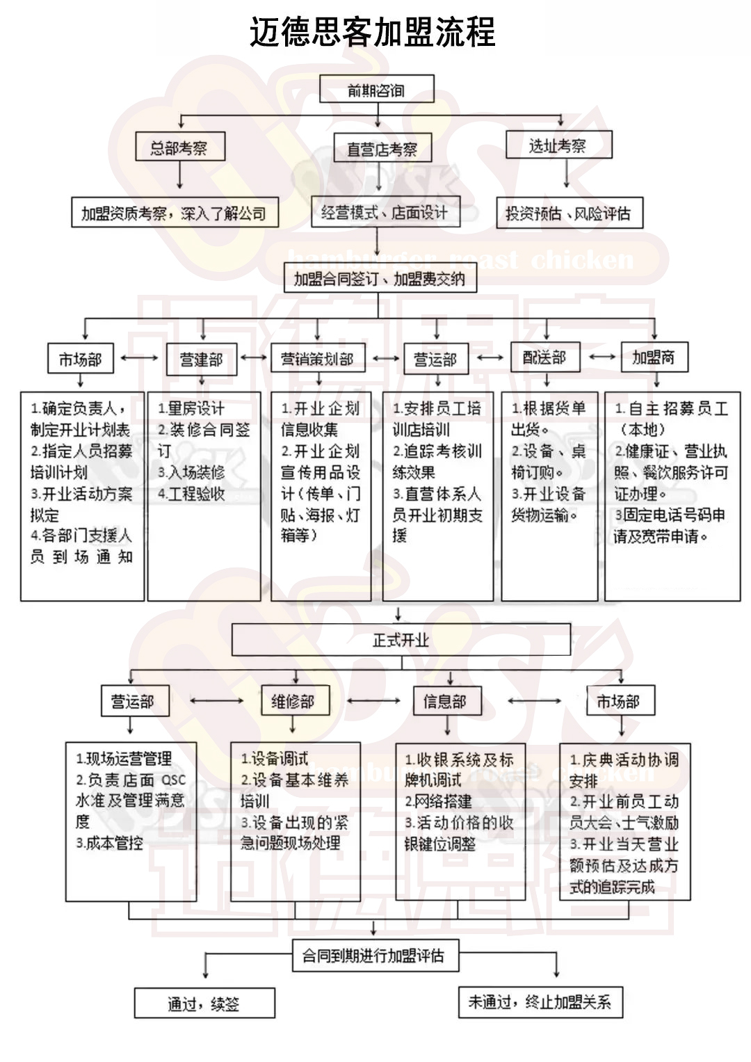 汉堡店加盟的流程（图）