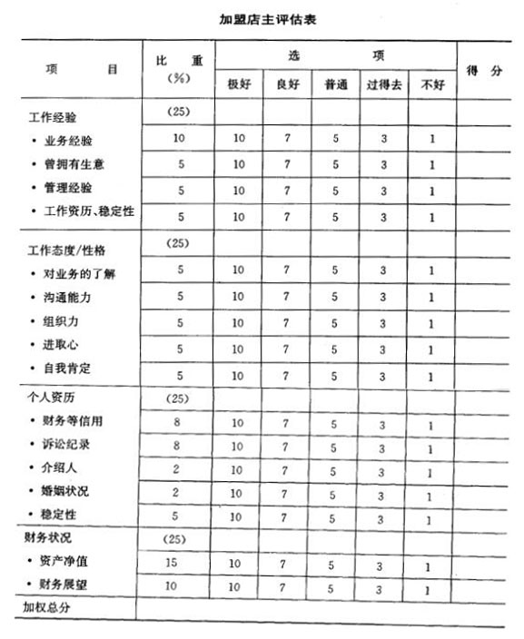汉堡店的加盟者如何评估?
