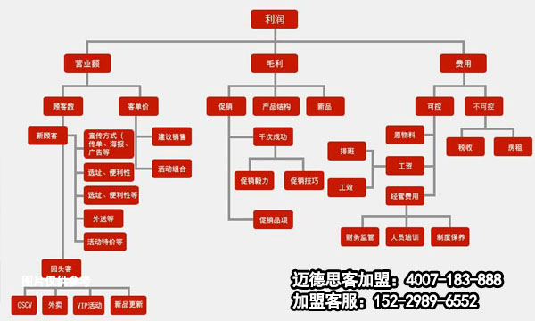 汉堡加盟店是致富的捷径