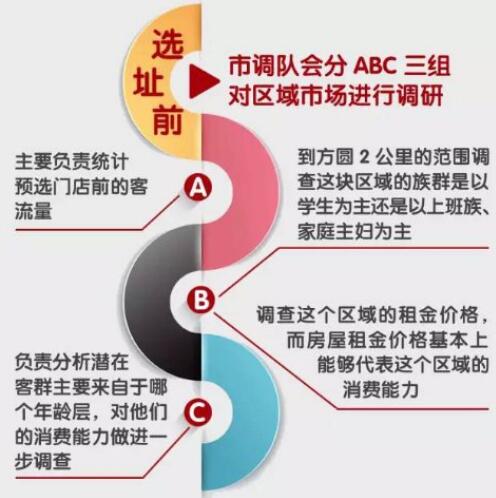 汉堡加盟店应该如何正确选址
